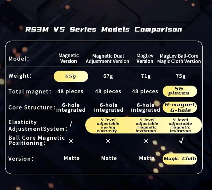 Moyu RS3M V5 3x3 Magnetic cube(maglev +ball-core)+displayer